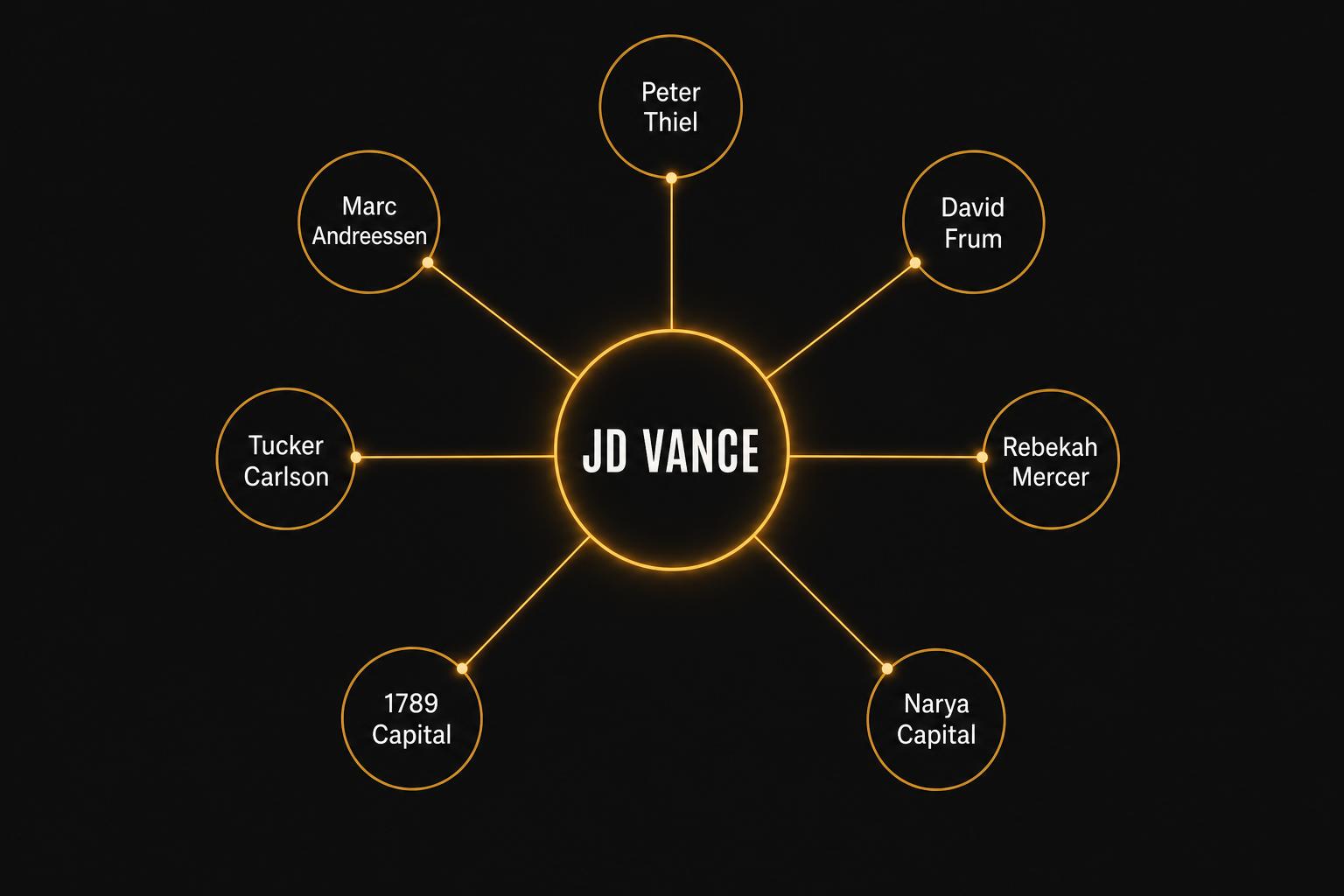 Network diagram with JD Vance at the center connected to Peter Thiel, Marc Andreessen, David Frum, Tucker Carlson, Rebekah Mercer, 1789 Capital, and Narya Capital